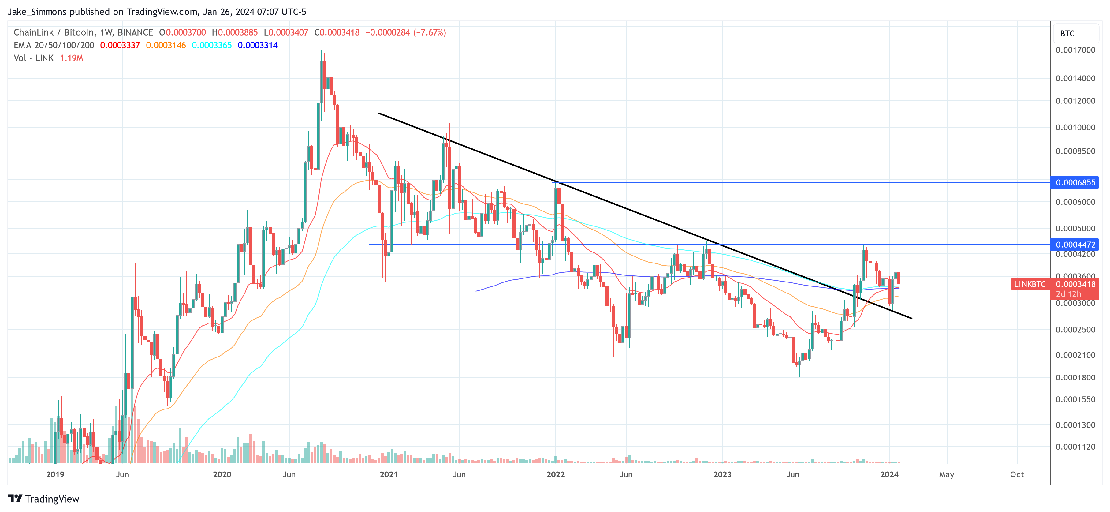 Chainlink price