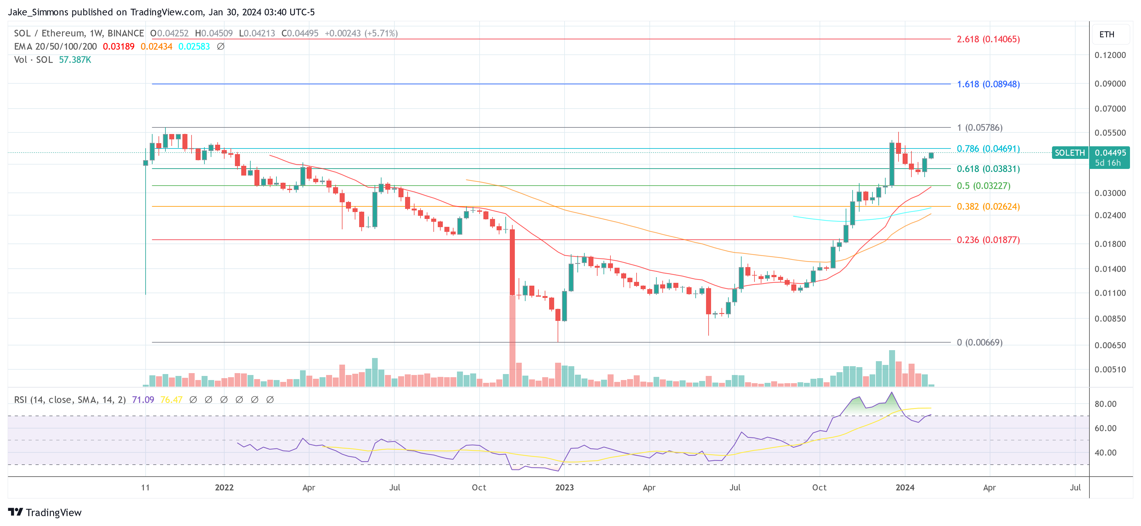 Solana Ethereum chart