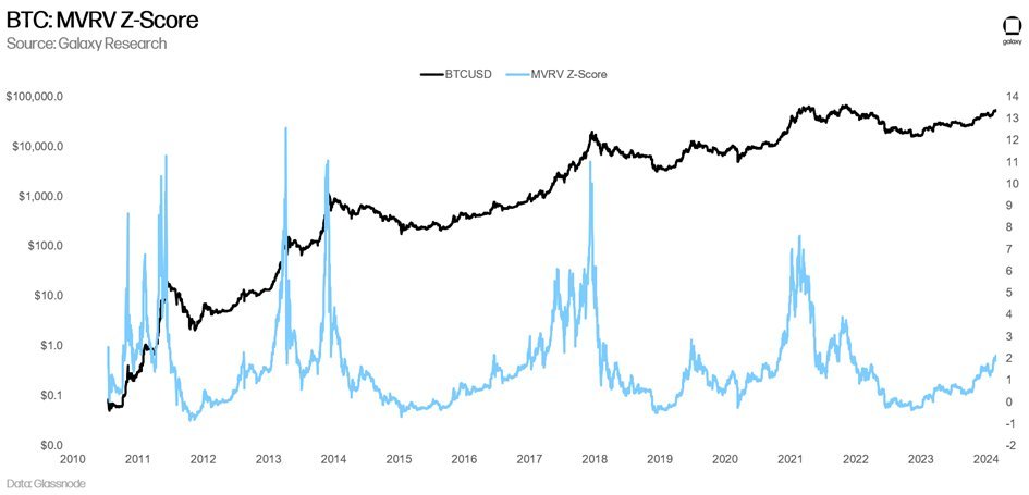 Bitcoin MVRV Z-Score