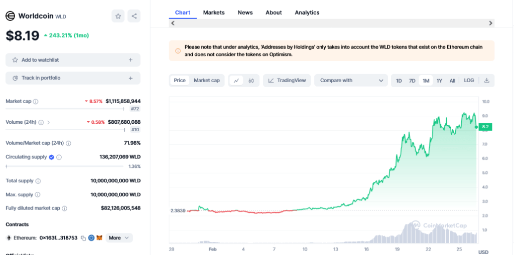 Worldcoin FDV versus market cap | Source: CoinMarketCap