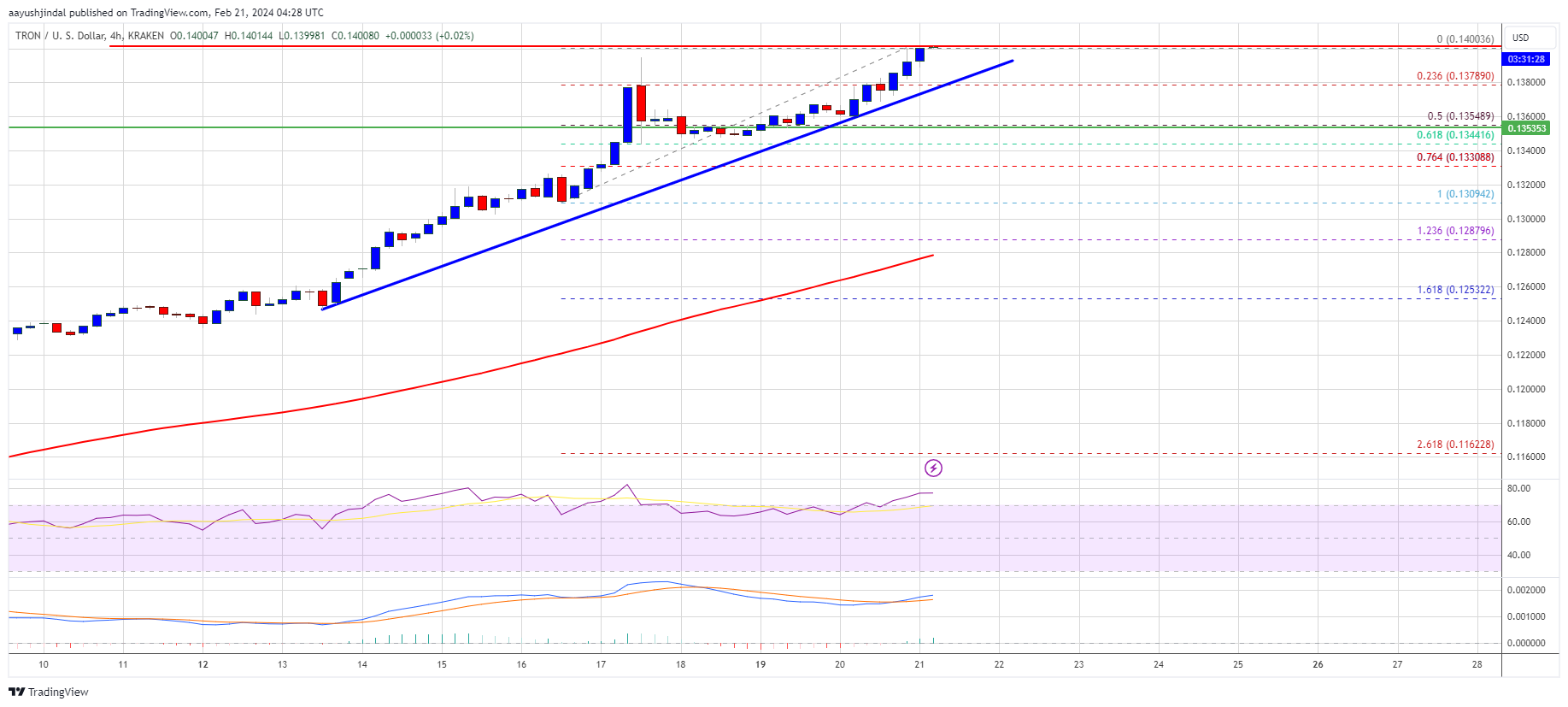 Tron Price Prediction