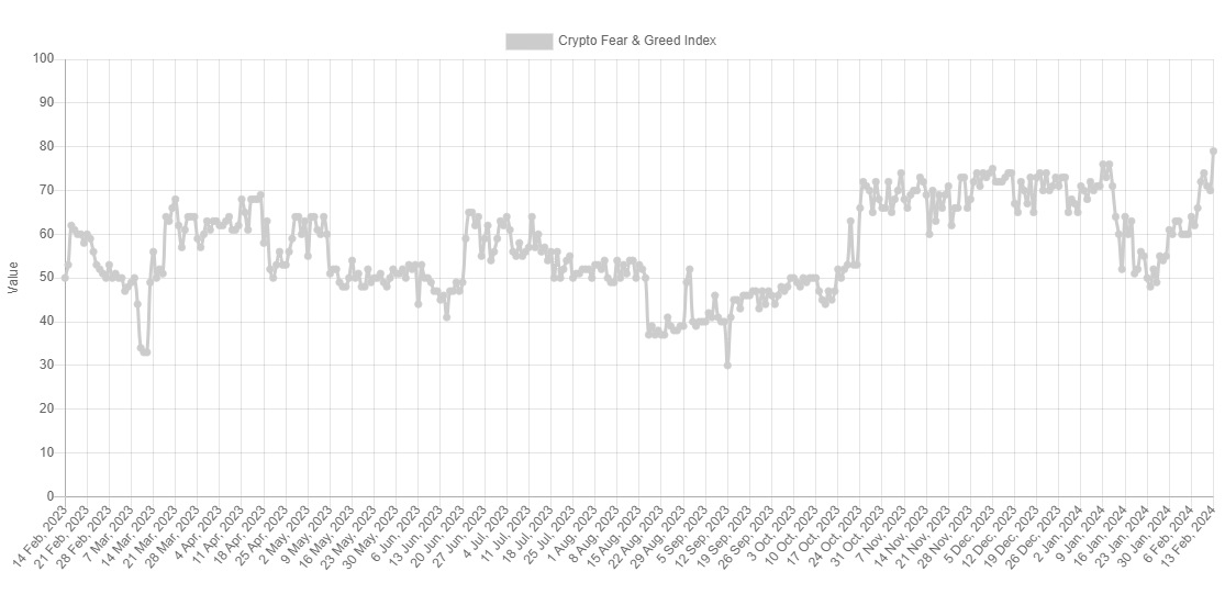 Bitcoin Extreme Greed