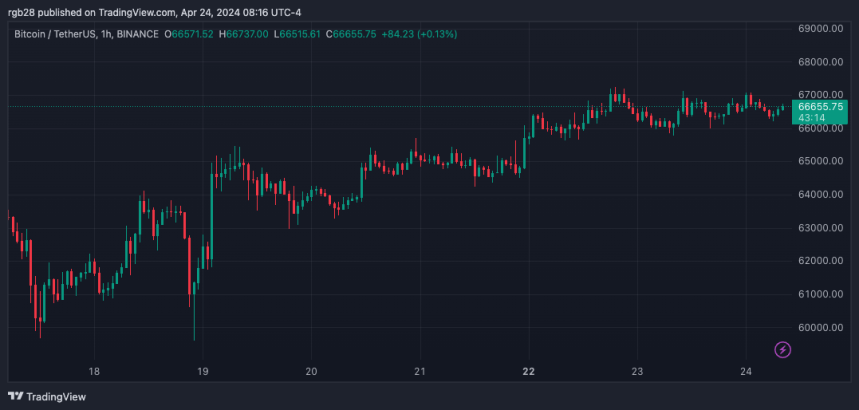 BTC, BTCUSDT, Bitcoin