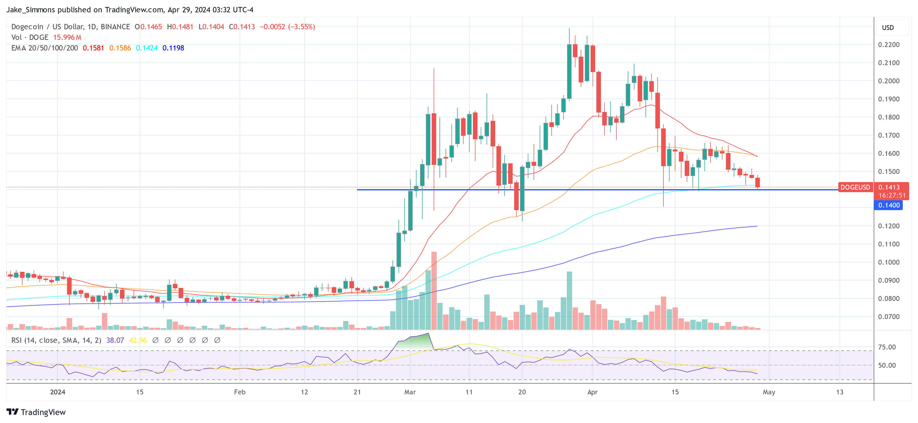 Dogecoin price