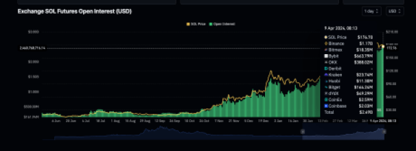 Solana open interest