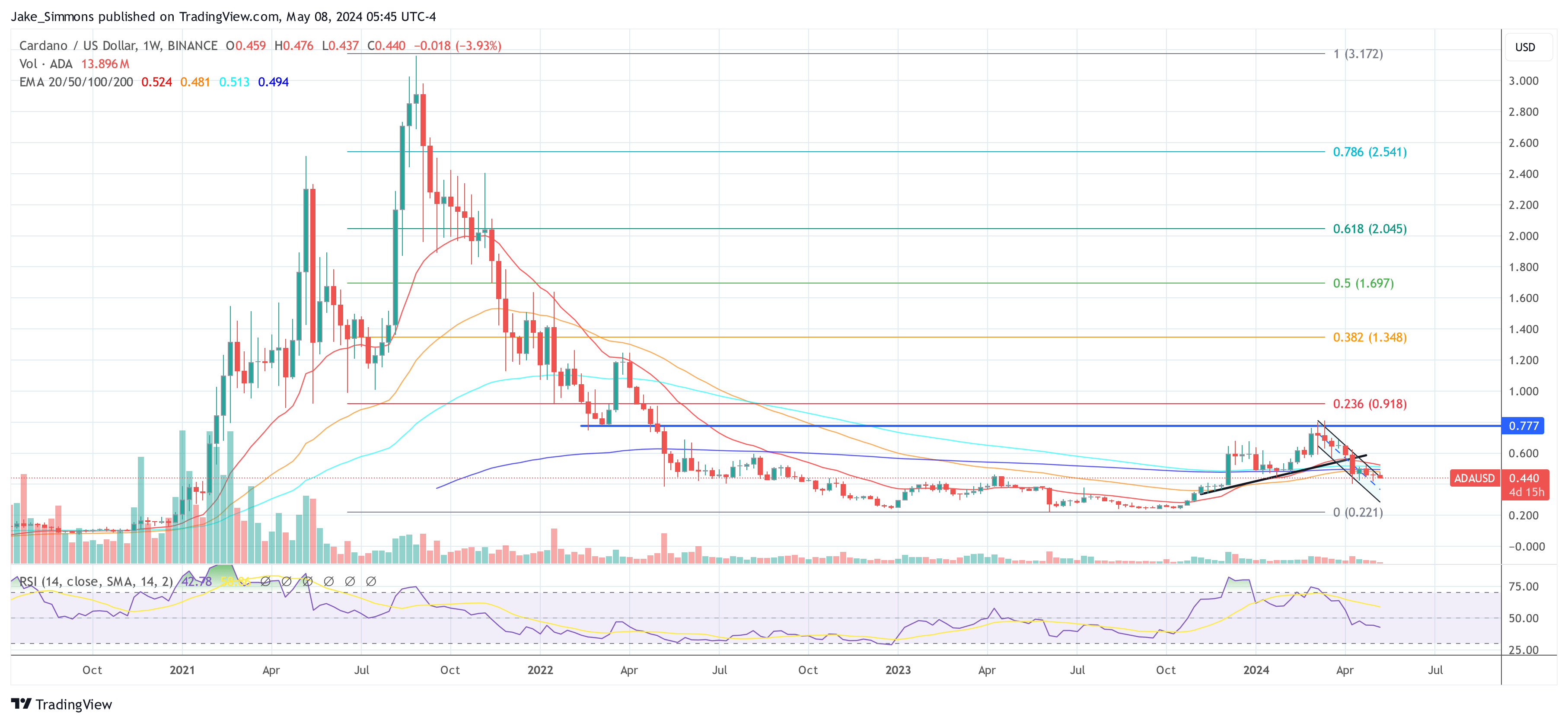 Cardano price