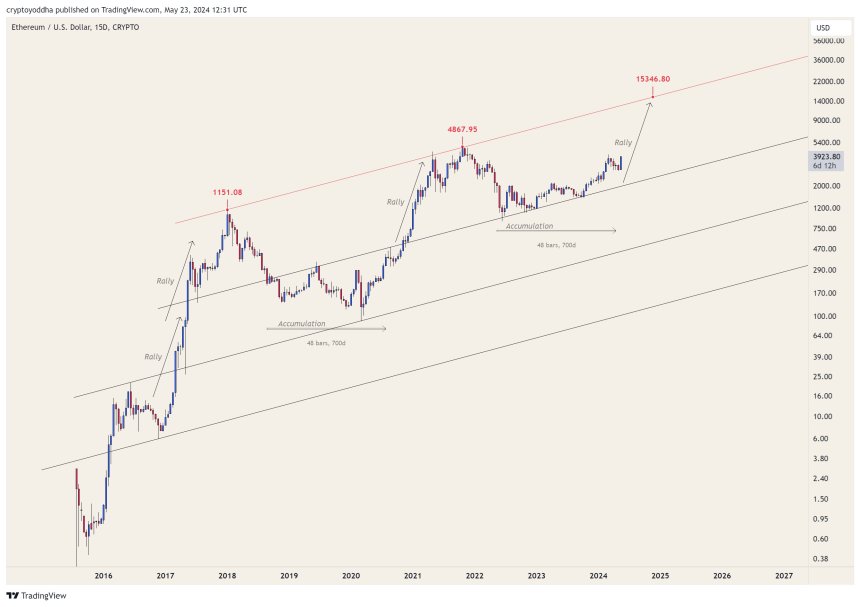 ETH, EThereum