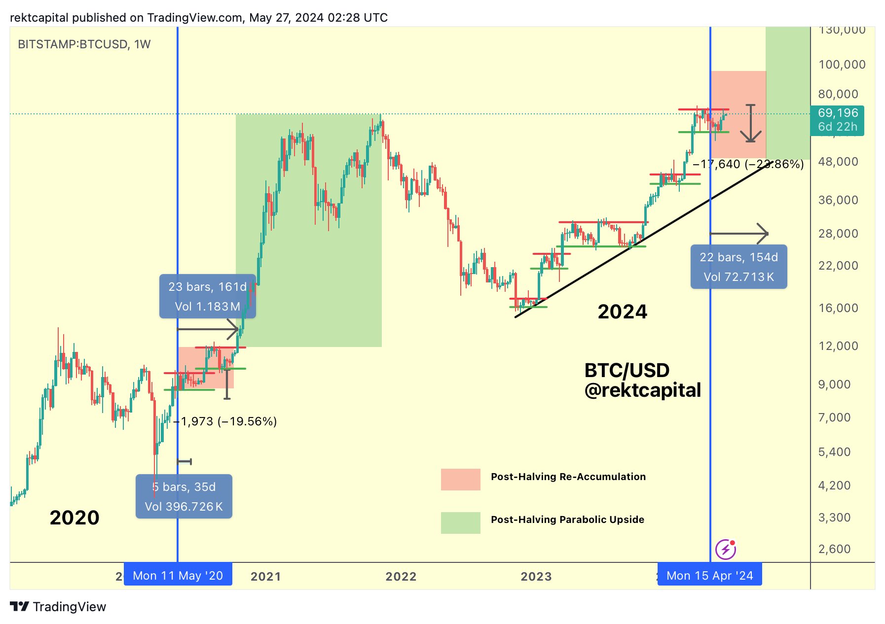 Bitcoin halving price analysis