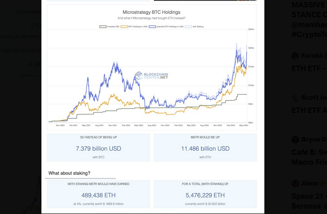 MicroStrategy losing billions after choosing BTC over ETH | Source: @LeonWaidmann via X