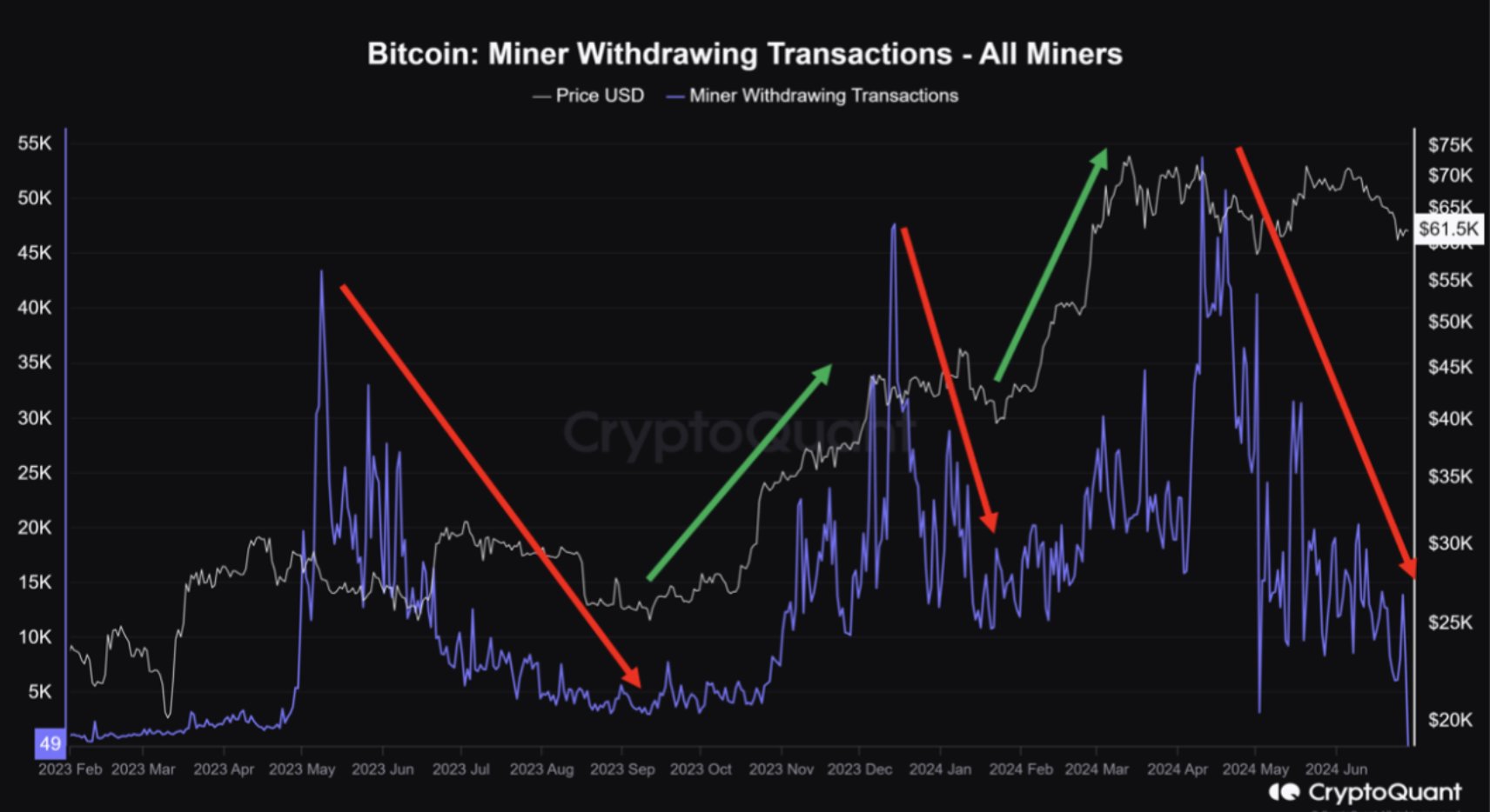 Bitcoin miner withdrawing transactions