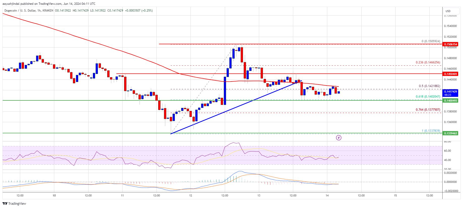 Dogecoin Price