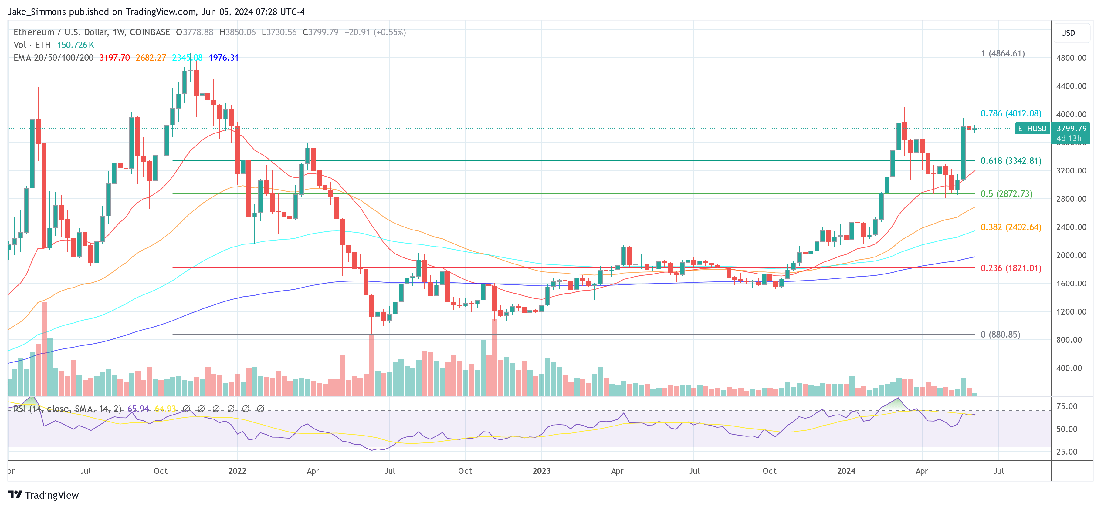 Ethereum price