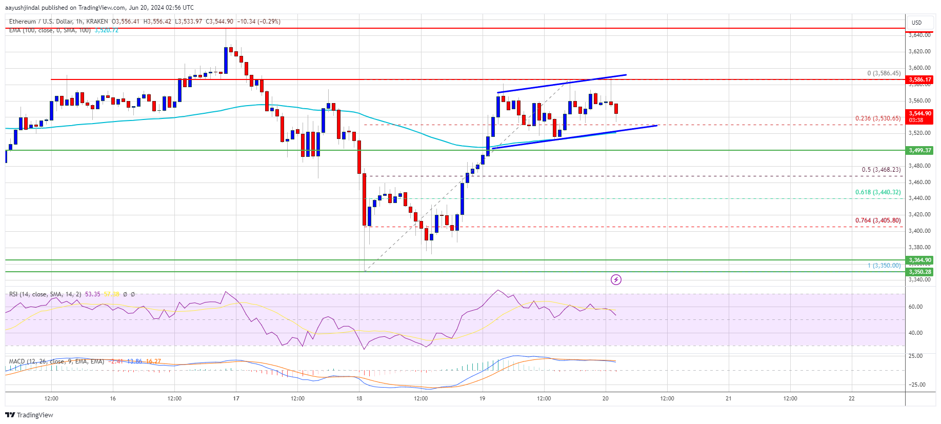 Ethereum Price