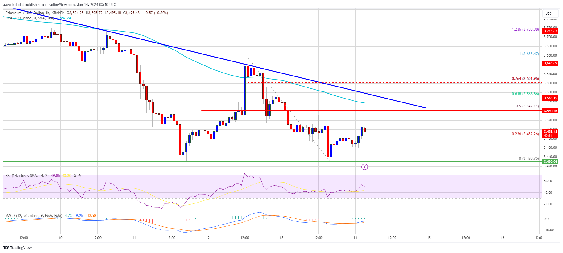 Ethereum Price