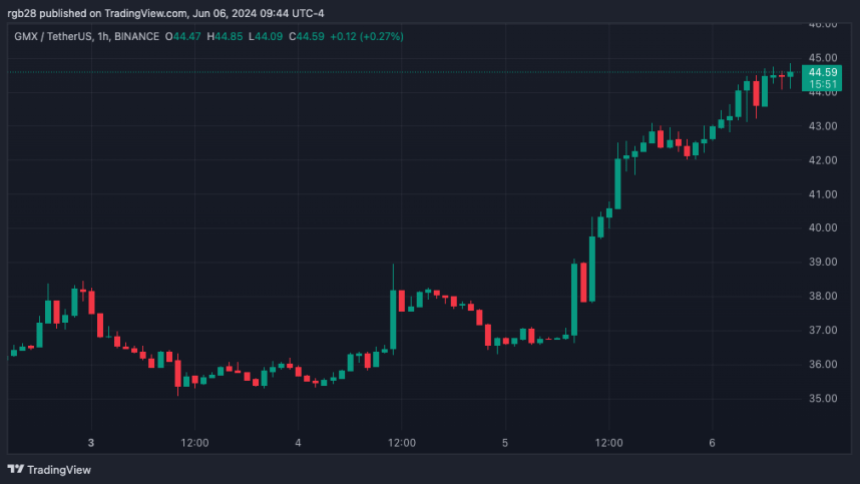 crypto, GMX, GMXUSDT