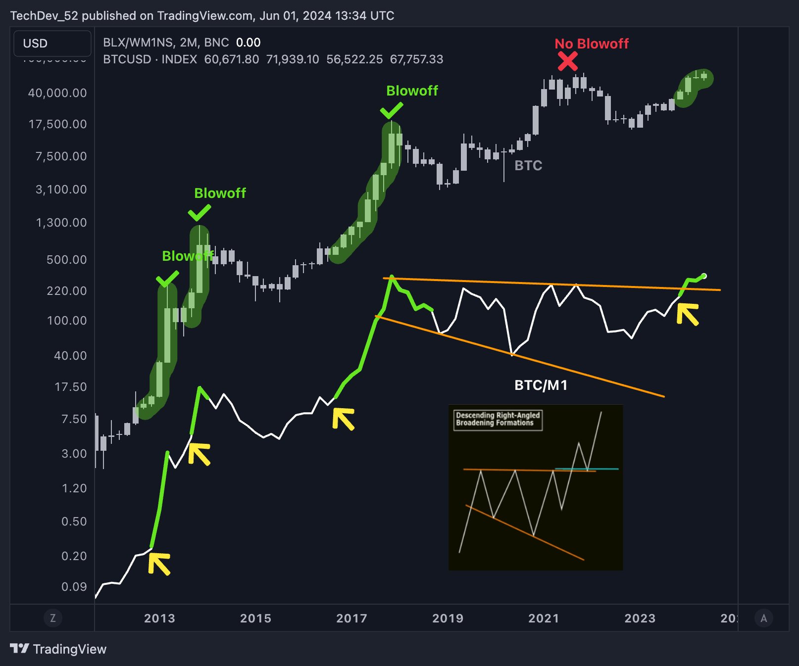 Bitcoin breakout M1 money supply