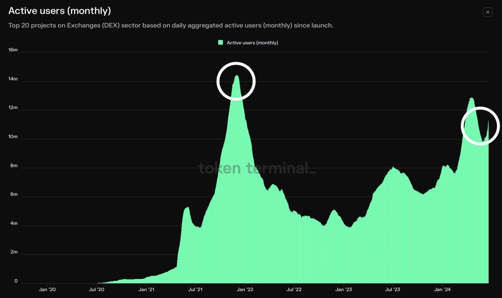 Monthly active DEX users | Source: @tokenterminal via X