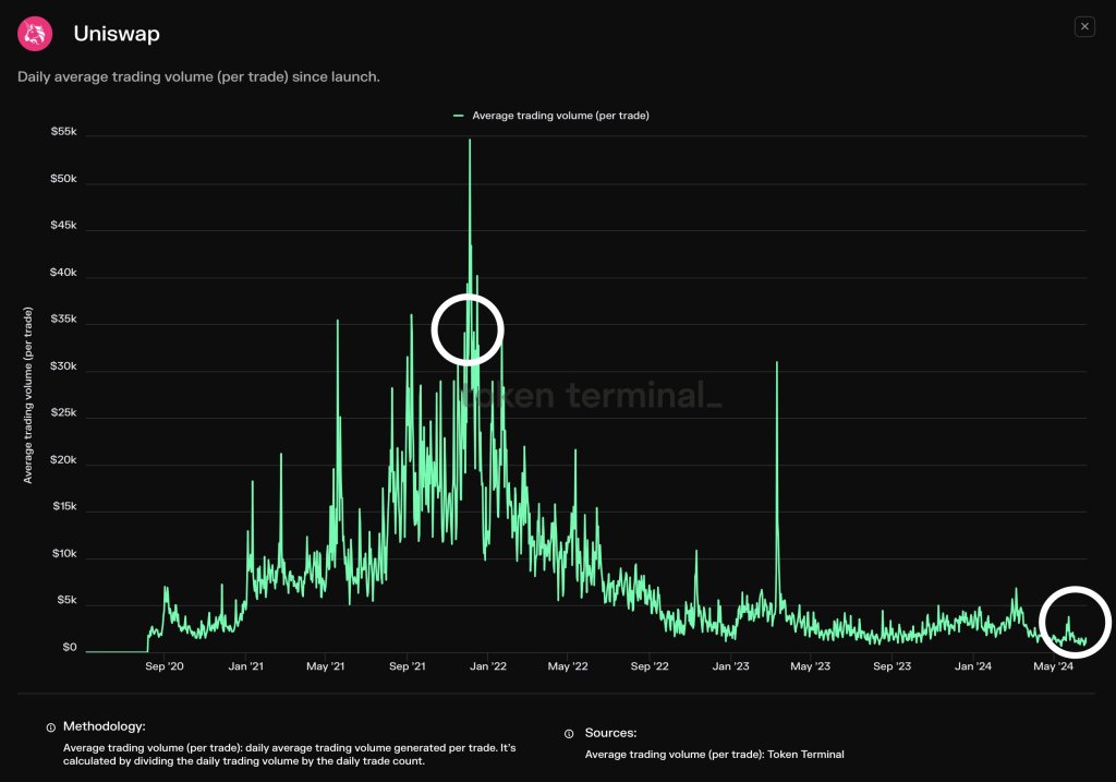 Uniswap trade size falling | Source: @tokenterminal via X