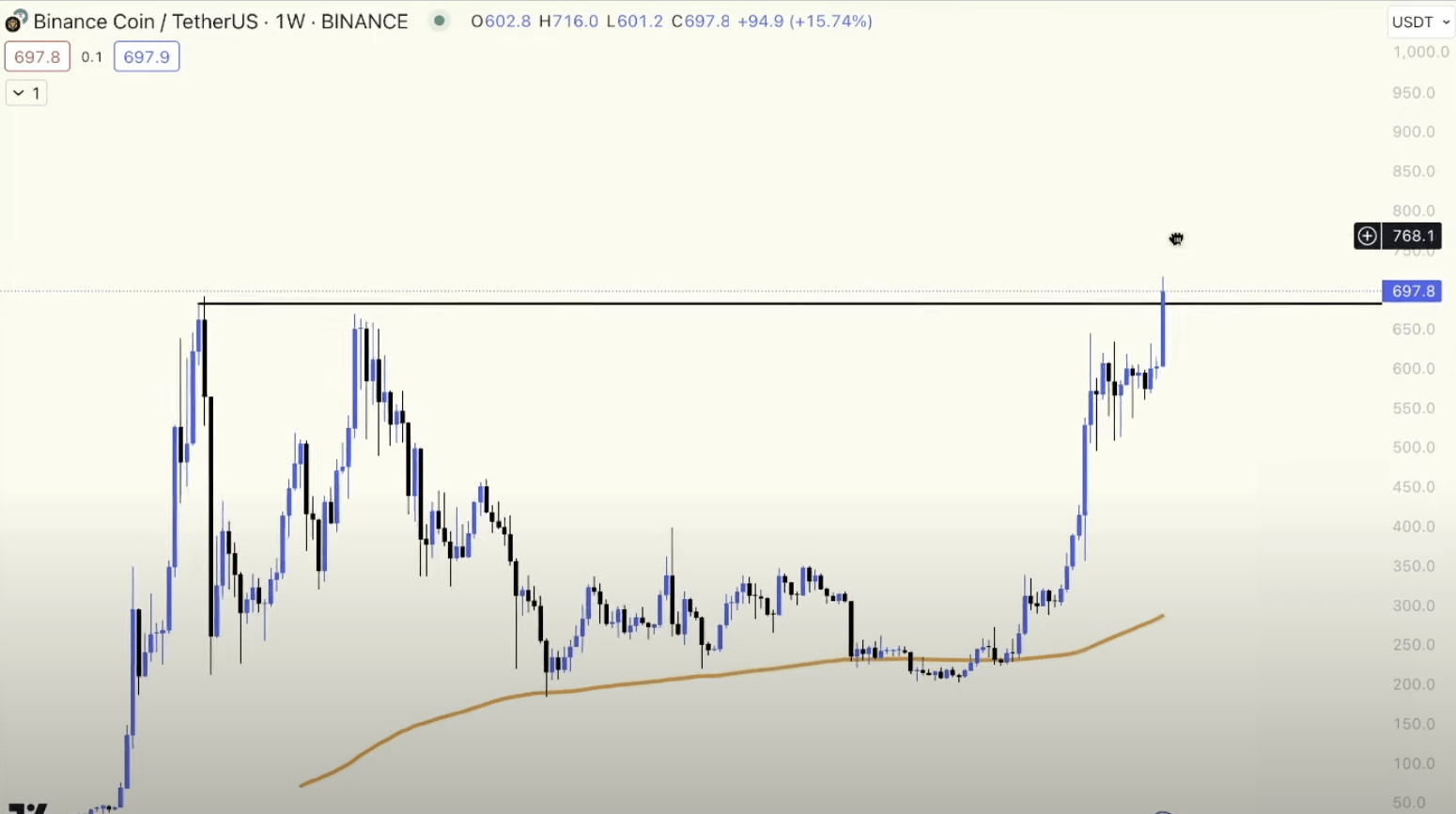 BNB/USDT, 1-week chart