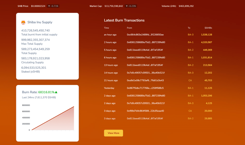 Shiba Inu Burn Rate.