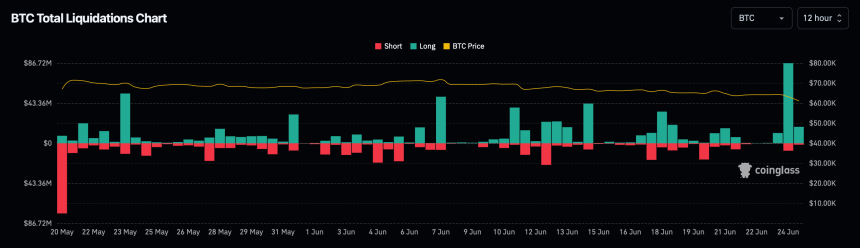 Bitcoin liquidation 