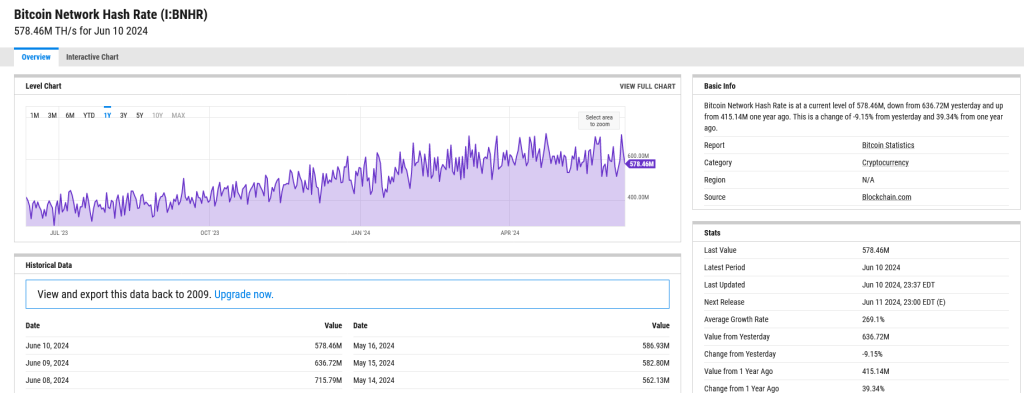 Bitcoin hash rate | Source: YCharts