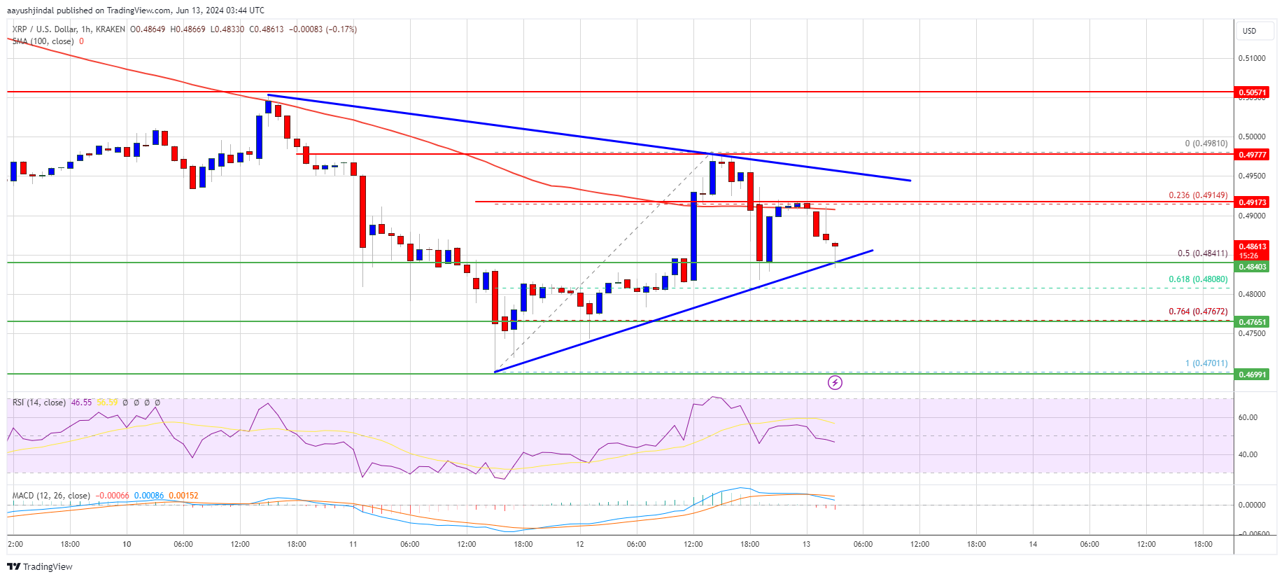 XRP Price