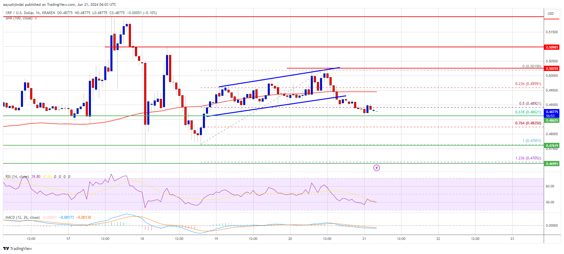 XRP Price