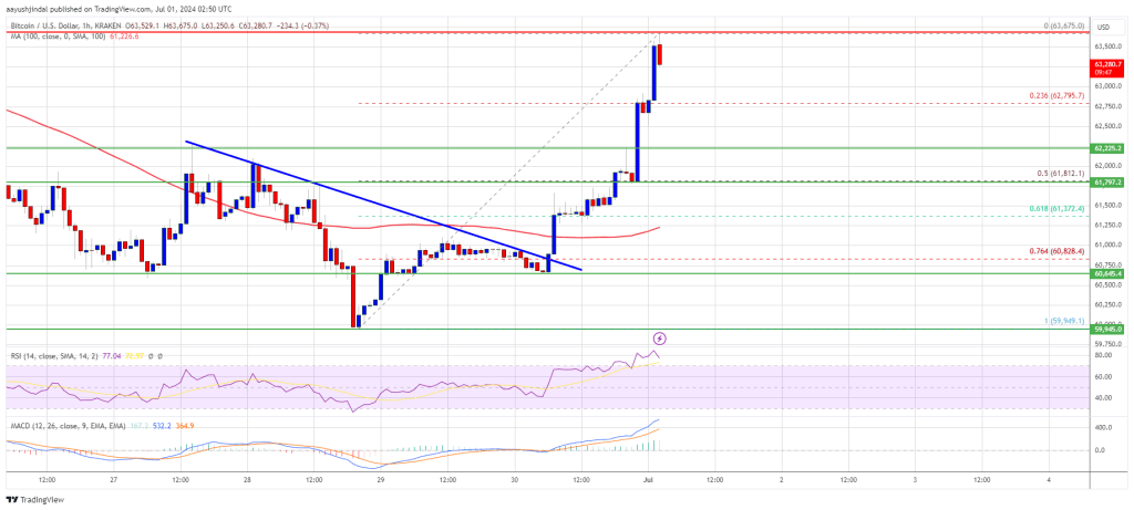 Bitcoin Price