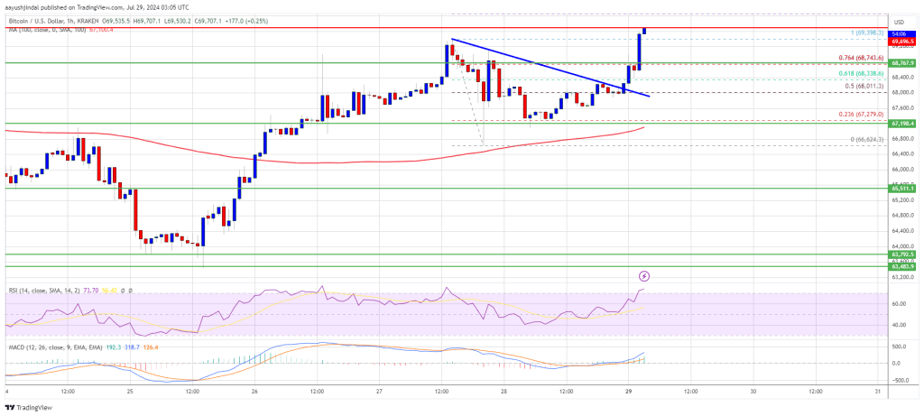 Bitcoin Price