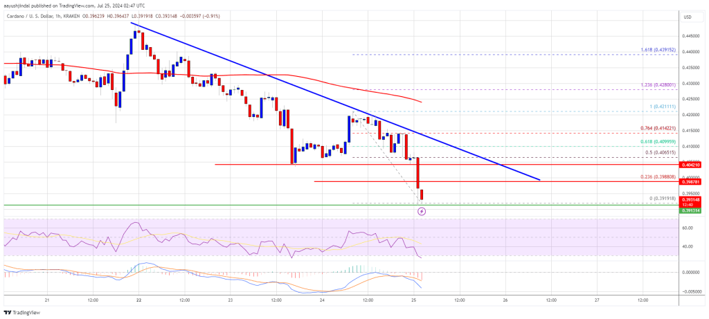 Cardano Price