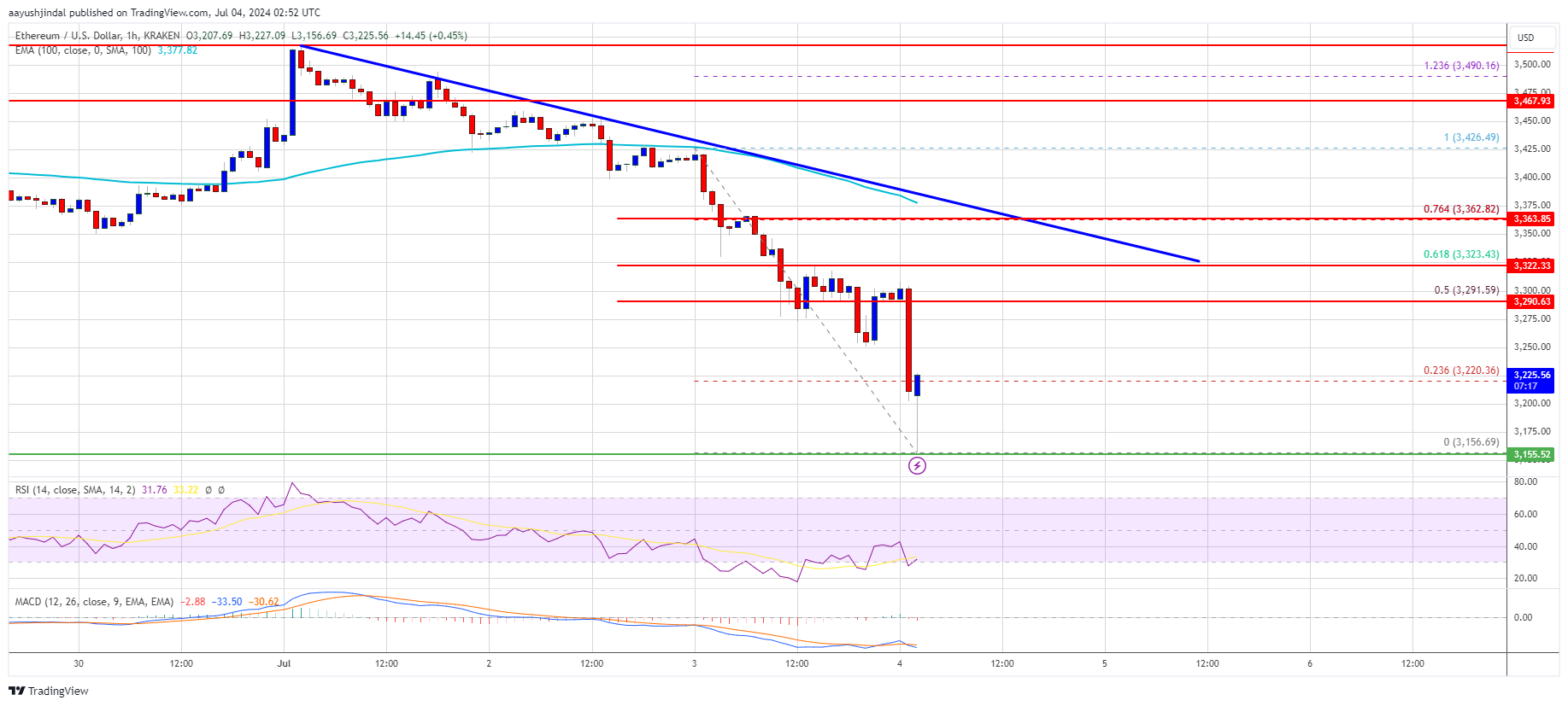 Ethereum Price