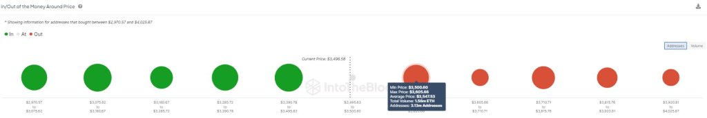 Over 3 million ETH addresses bought at $3,547 | Source: @intotheblock via X