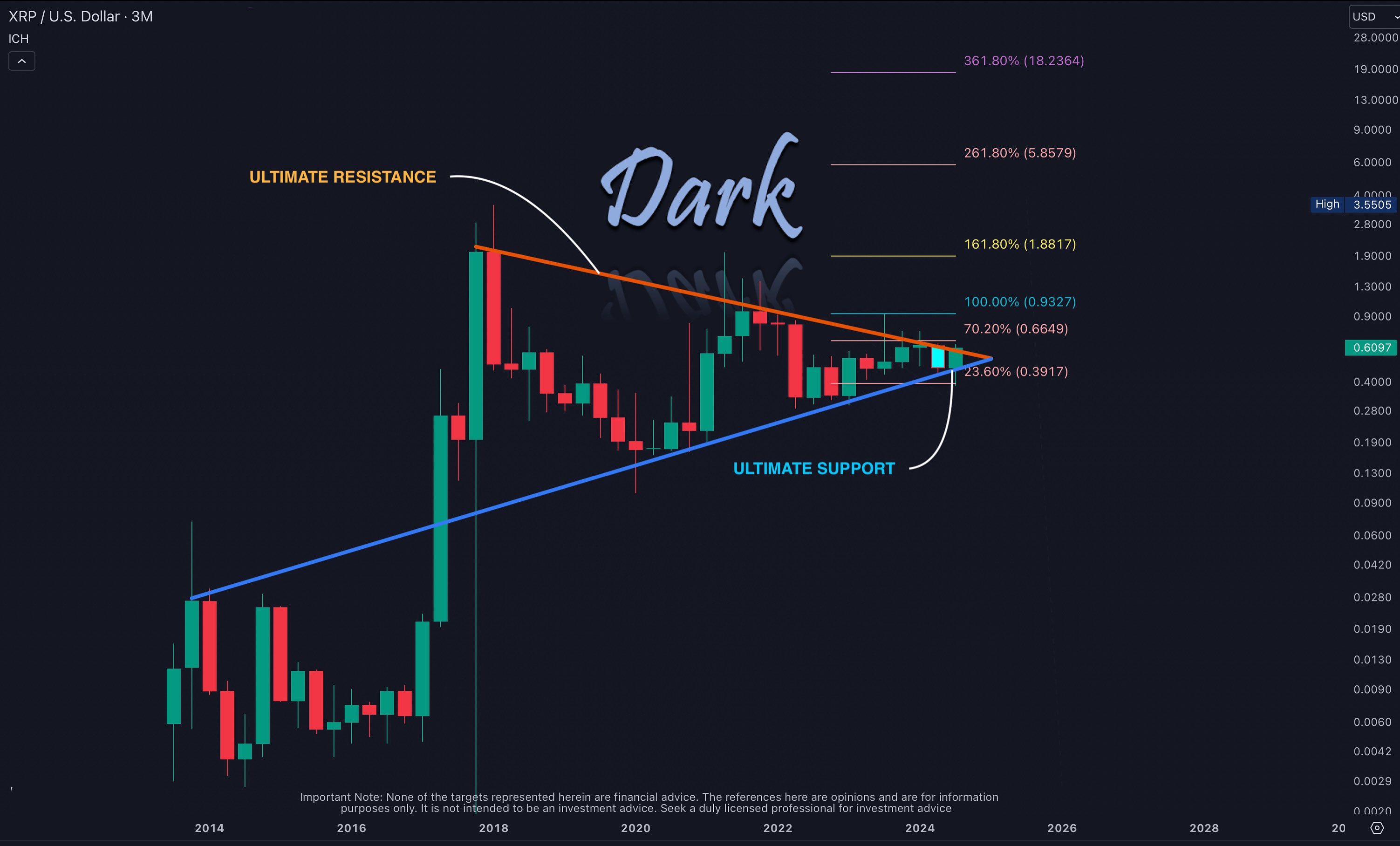 XRP technical analysis