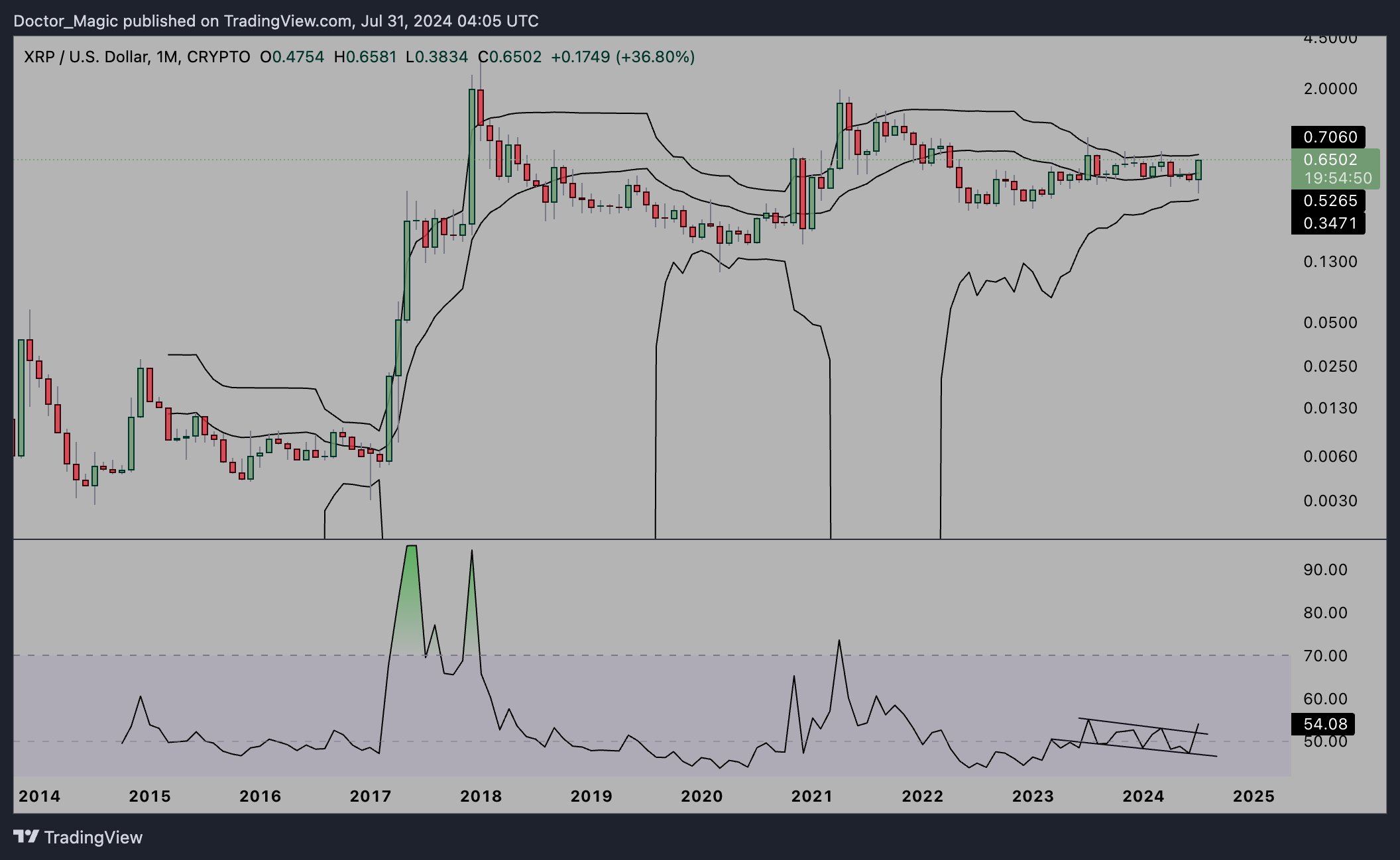 XRP price analysis, monthly chart