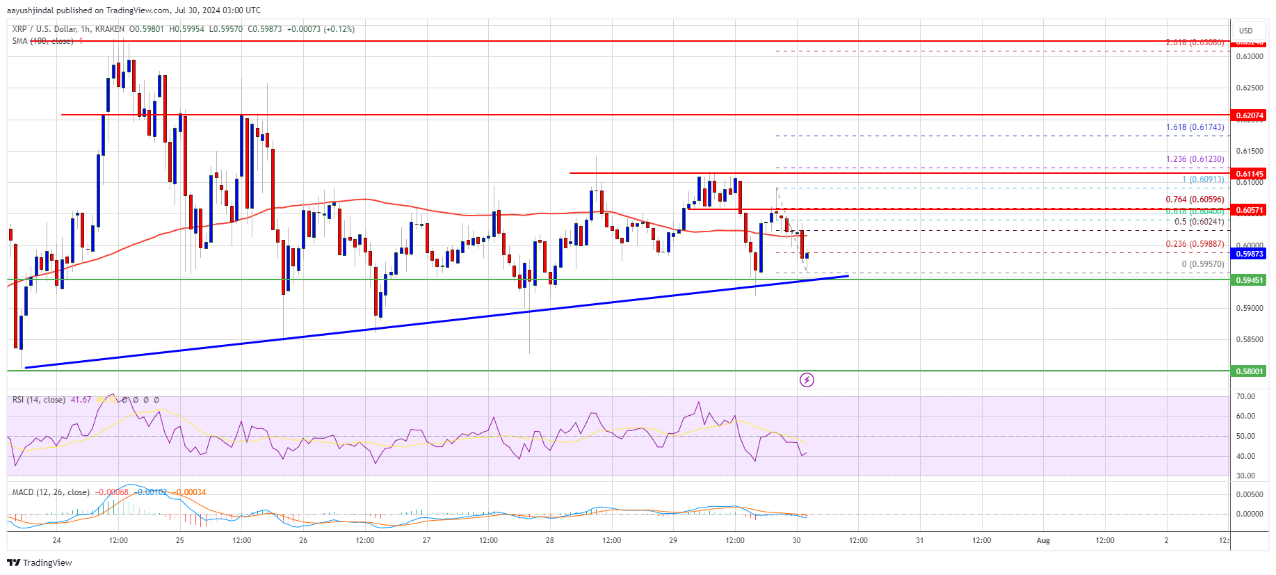 XRP Price