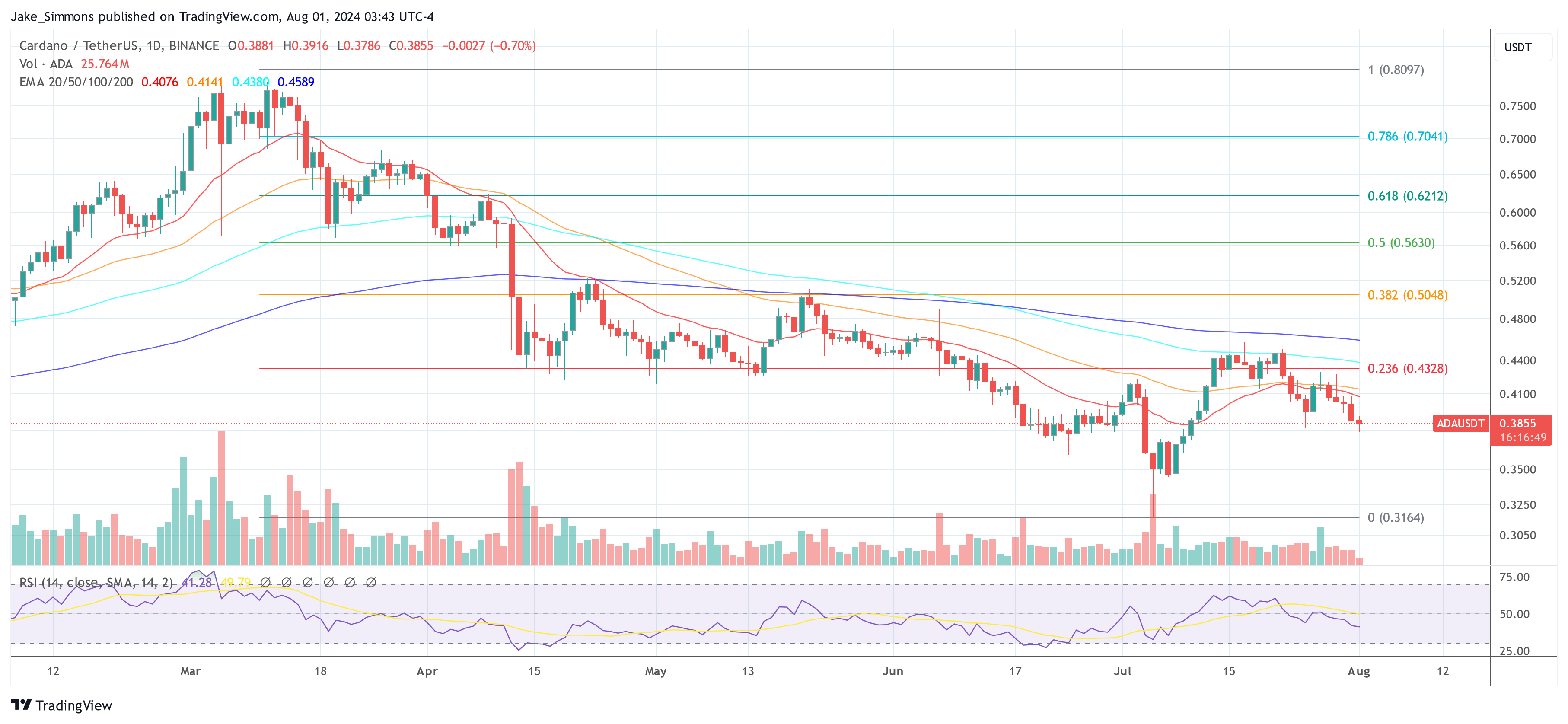 Precio de Cardano ADA