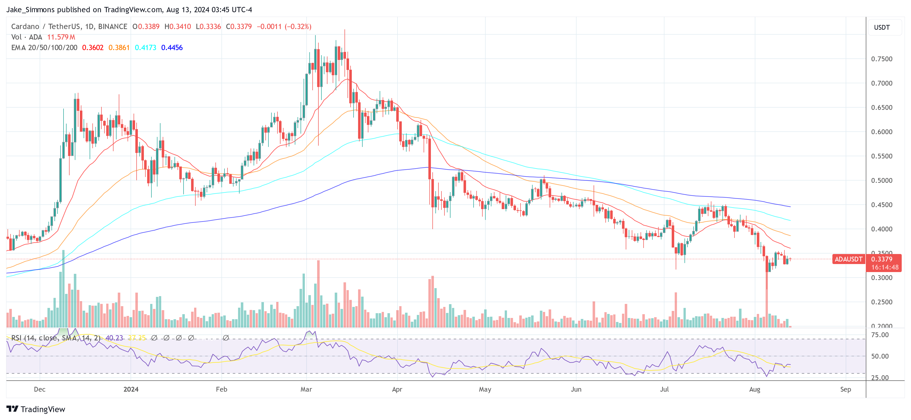 Cardano price