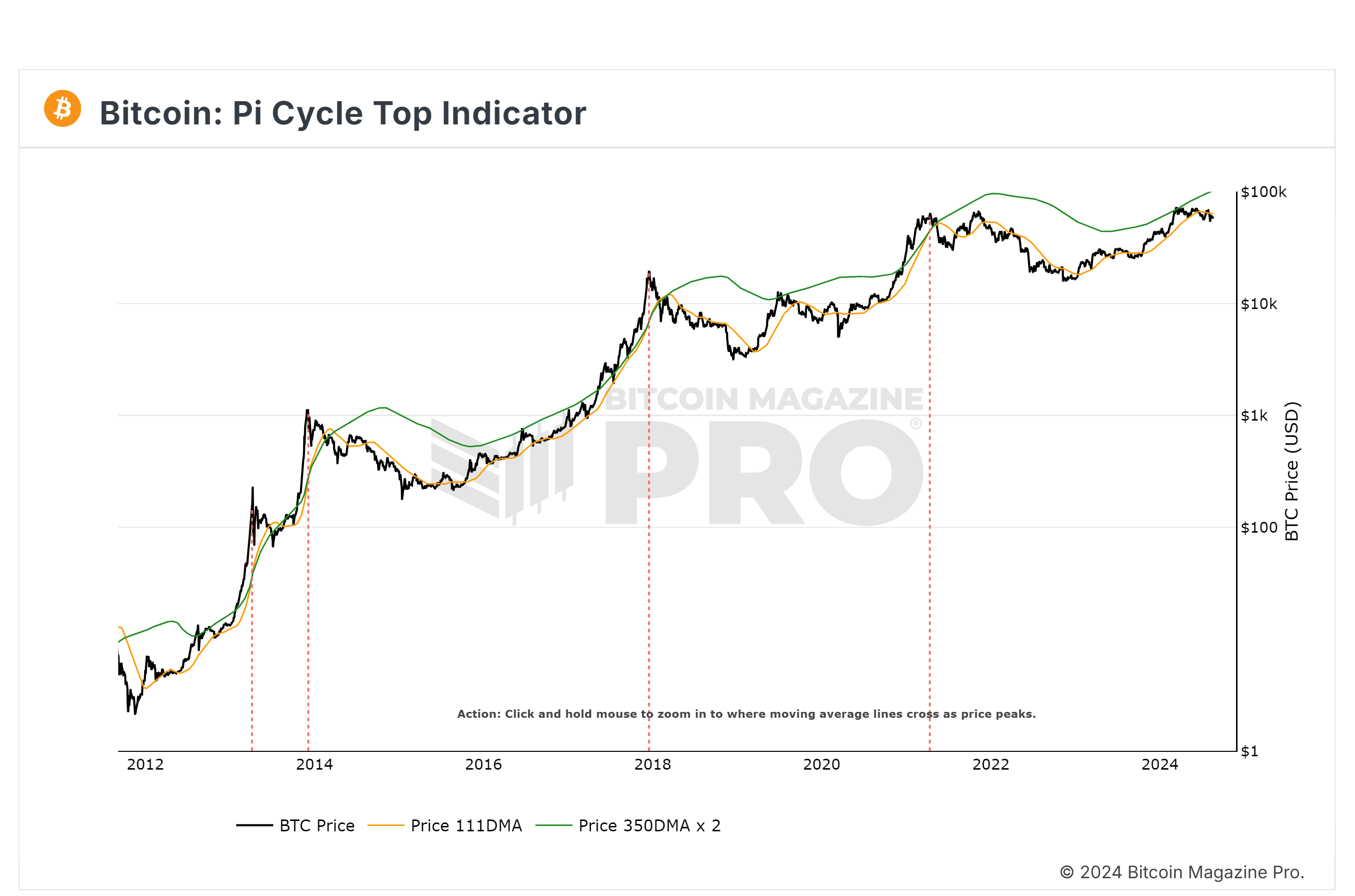 Pi Cycle Top Indicator