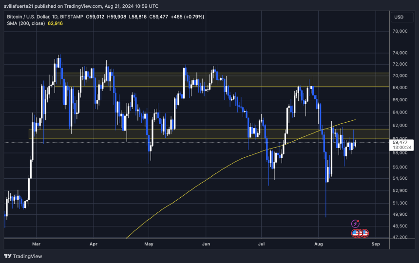 Bitcoin trading below the 1D 200 MA. | Source: BTC/USD 1D chart on TradingView