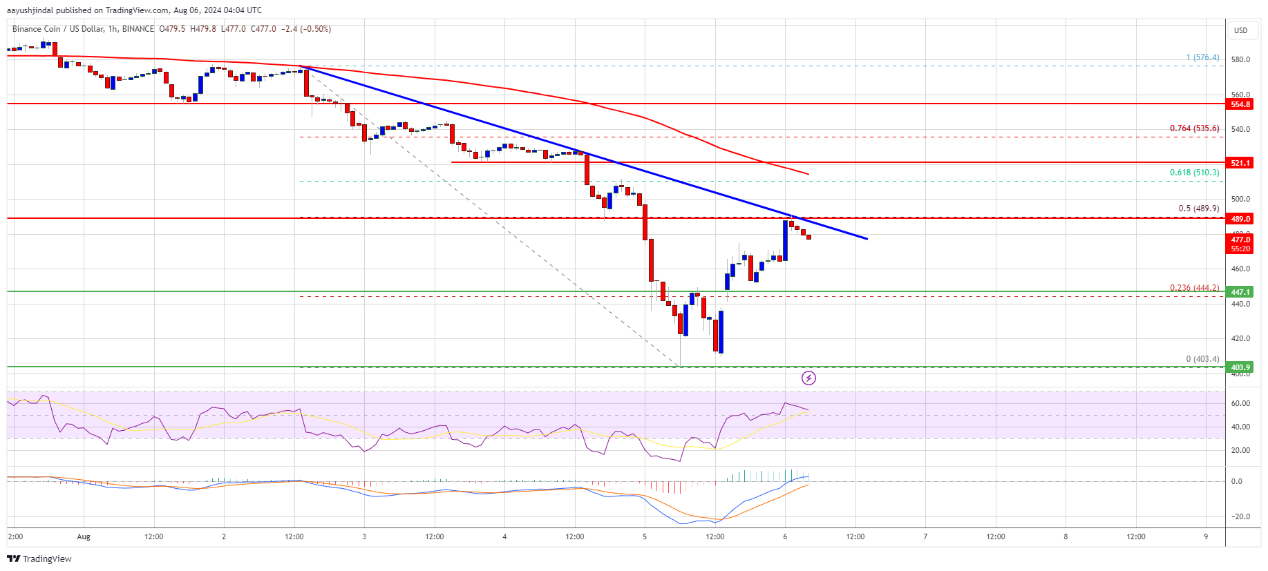 BNB Price