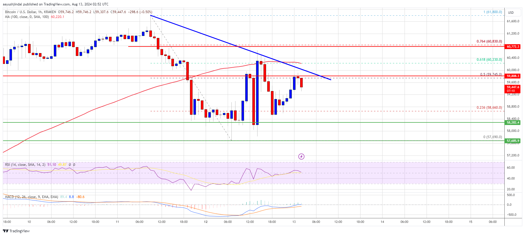 Bitcoin Price