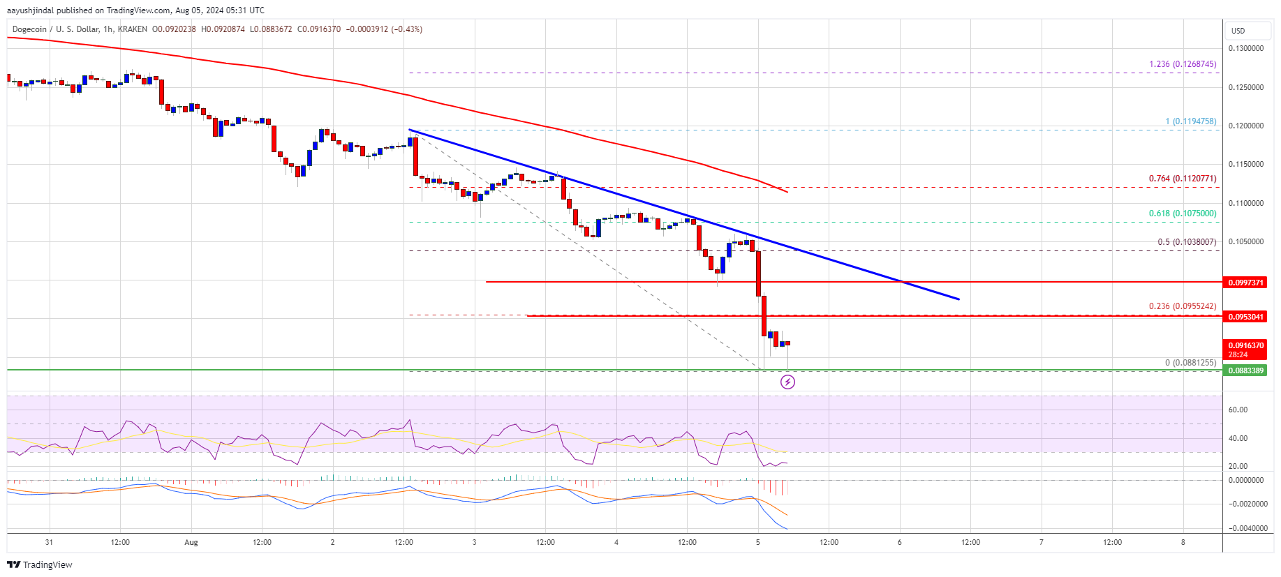 Dogecoin Price (DOGE)