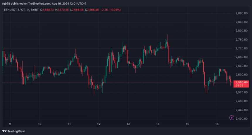 Ethereum, ETH, ETHUSDT