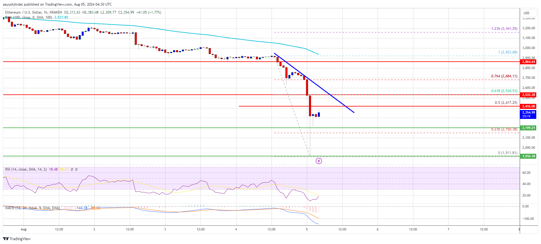 Ethereum Price