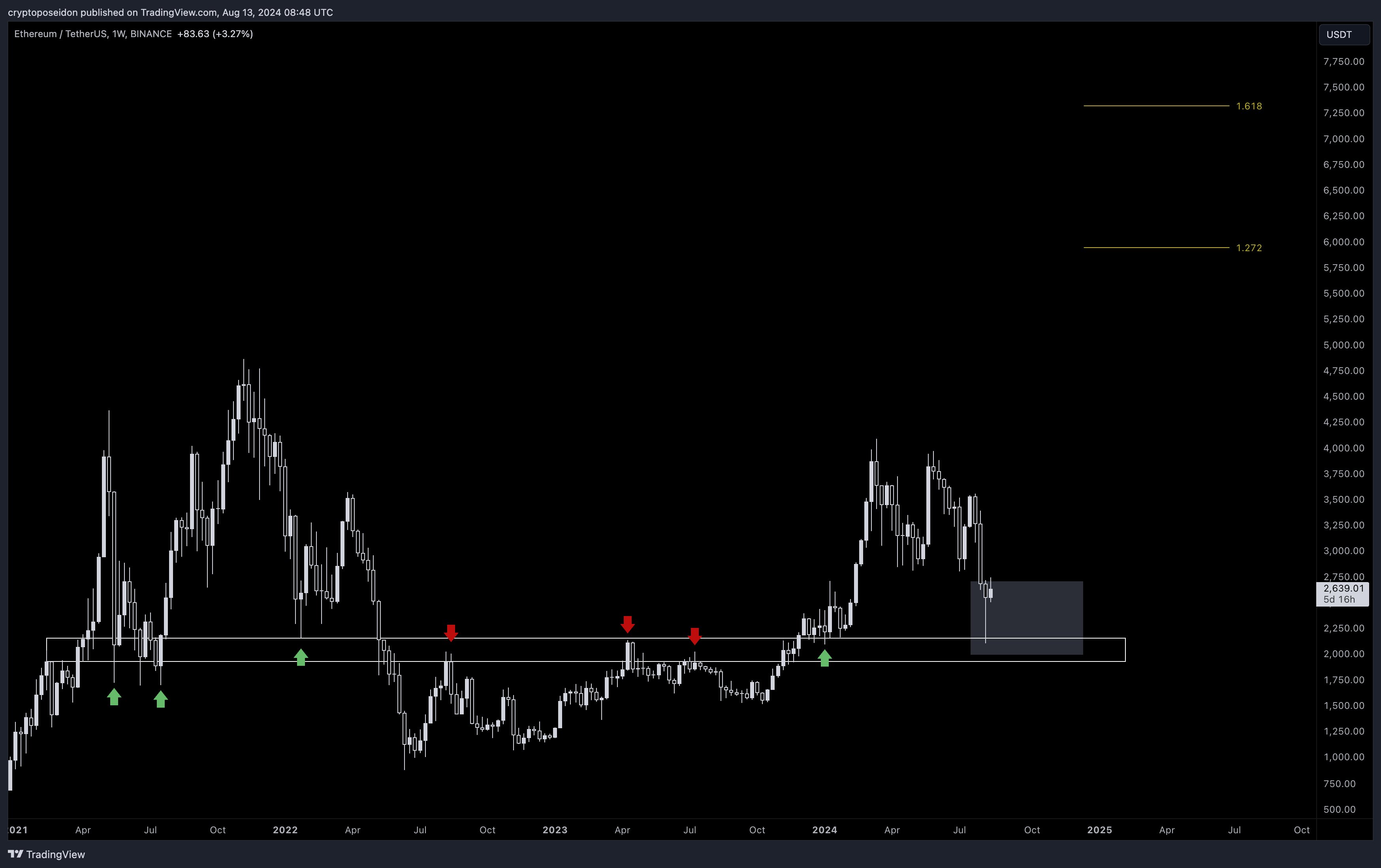 Ethereum price weekly chart 