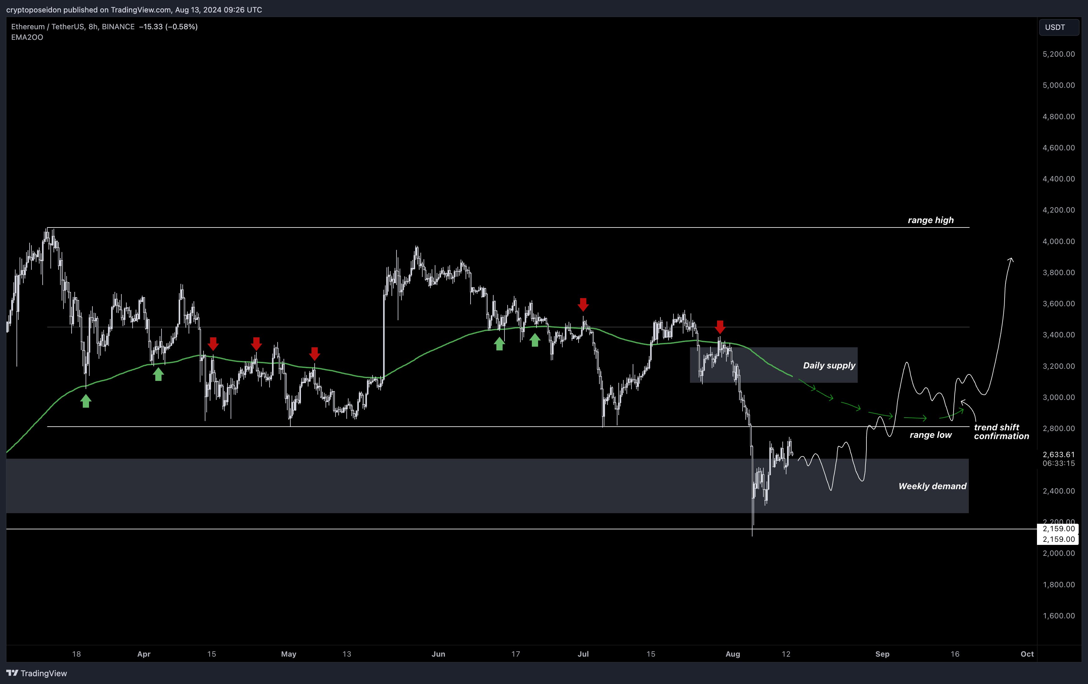 Ethereum price 8-hour chart