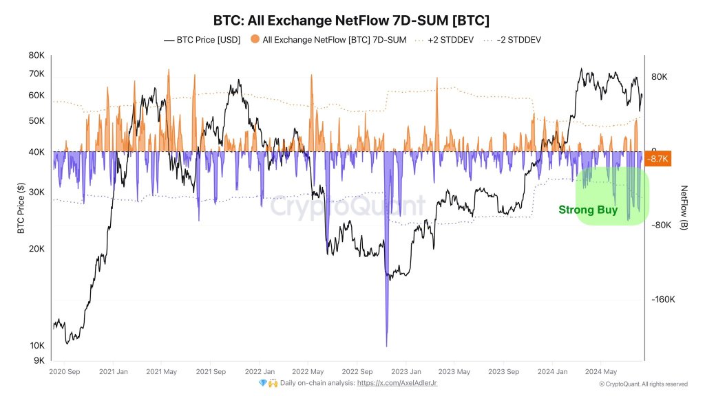 Bitcoin netflow points to "boring" price action | Source: @AxelAdlerJr via X