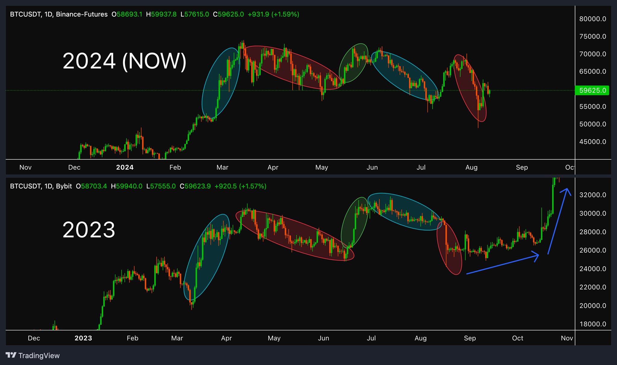 ¿La historia se repetirá para Bitcoin?