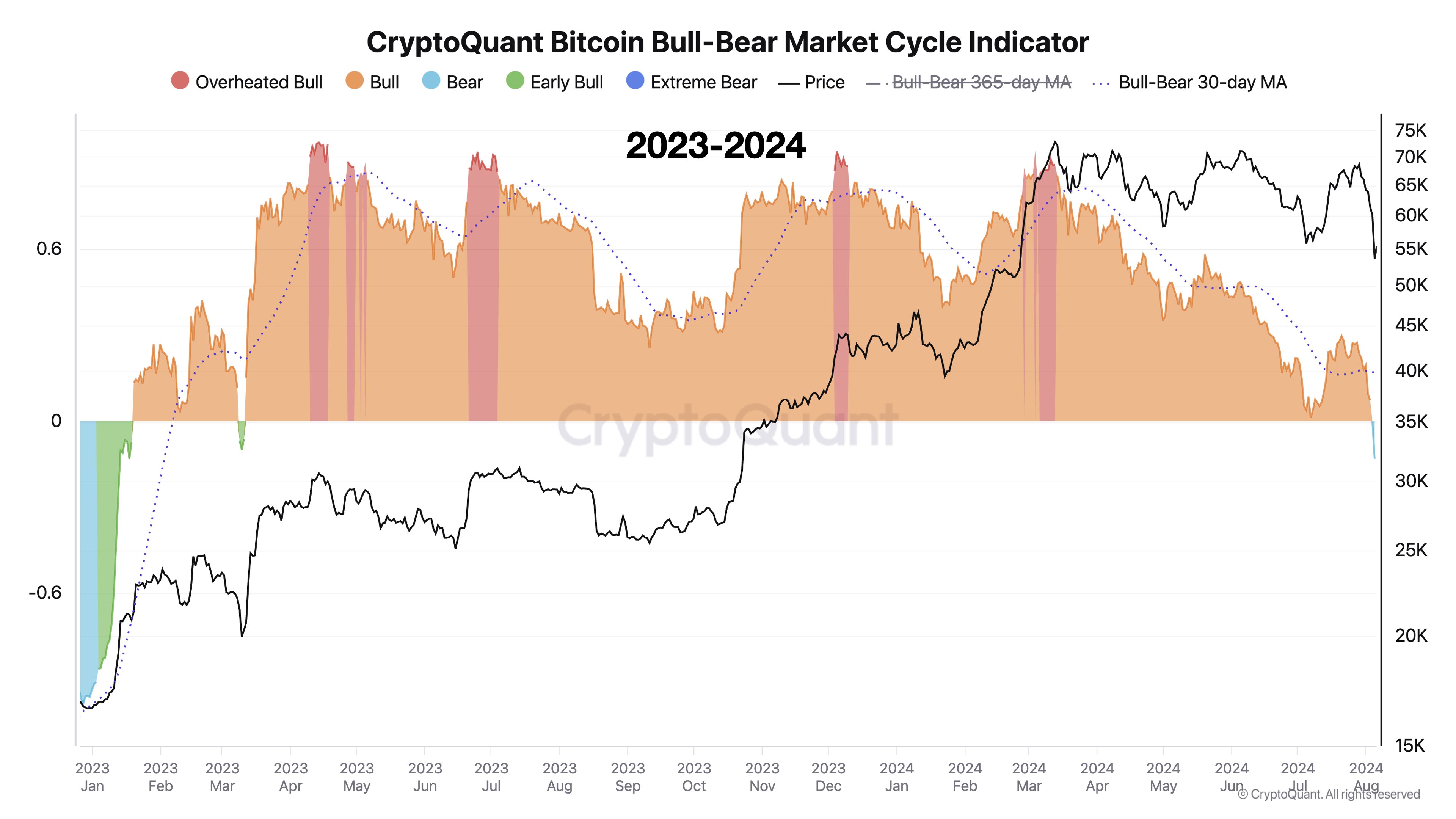 Indicador del ciclo de mercado alcista-bajista de Bitcoin